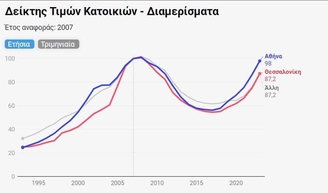 Επενδυση ακινήντων Αθήνα